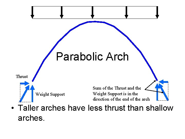 Parabolic Arch Thrust Weight Support Sum of the Thrust and the Weight Support is