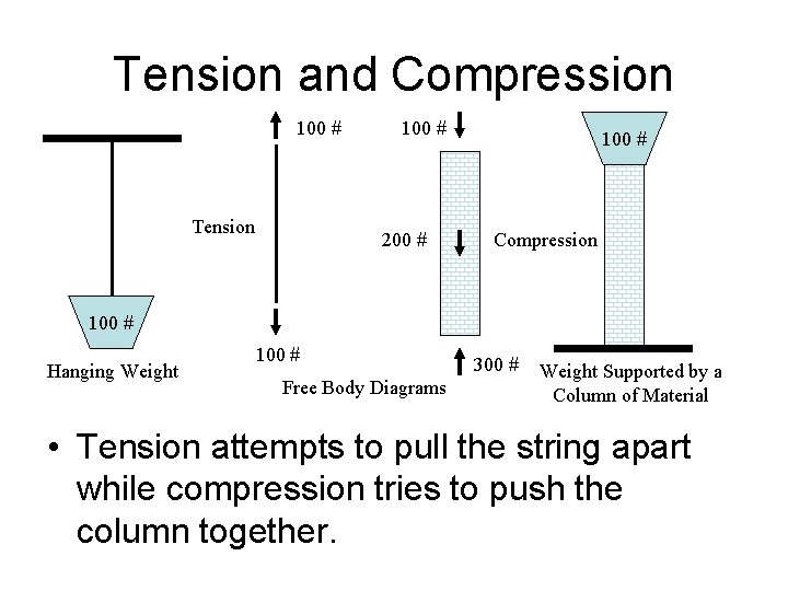 Tension and Compression 100 # Tension 100 # 200 # 100 # Compression 100