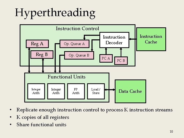 Hyperthreading Instruction Control Reg A Instruction Decoder Op. Queue A Reg B Op. Queue