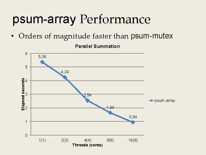 psum-array Performance • Orders of magnitude faster than psum-mutex Parallel Summation 6 5, 36