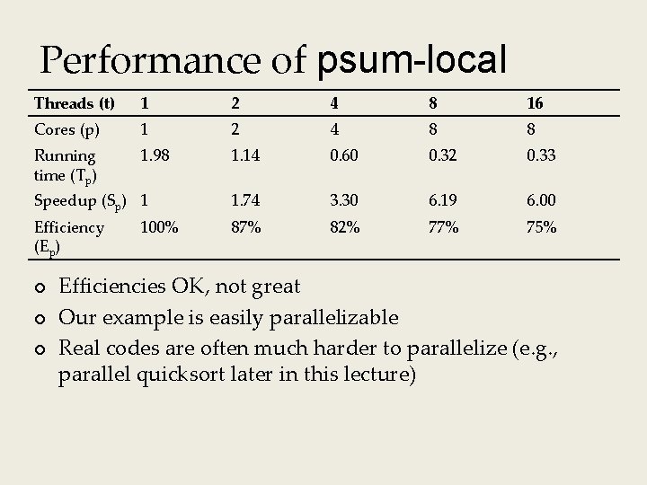 Performance of psum-local Threads (t) 1 2 4 8 16 Cores (p) 1 2