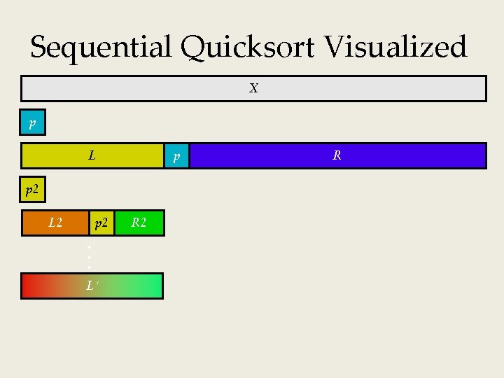 Sequential Quicksort Visualized X p L p p 2 L 2 p 2 L