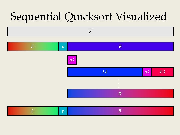 Sequential Quicksort Visualized X L p R p 3 L 3 p 3 R