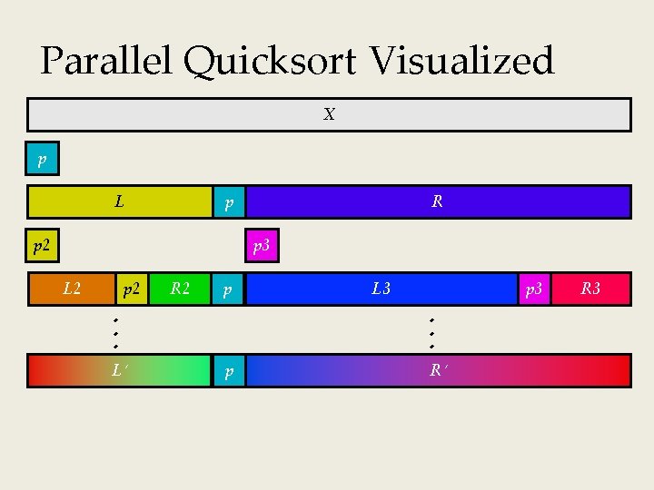 Parallel Quicksort Visualized X p L p p 2 R p 3 L 2