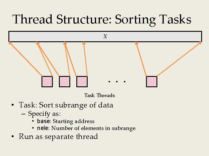 Thread Structure: Sorting Tasks X Task Threads • Task: Sort subrange of data –