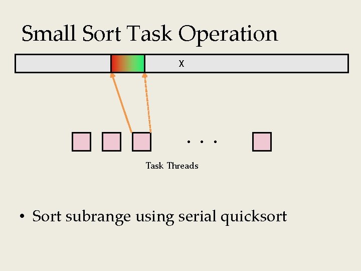 Small Sort Task Operation X Task Threads • Sort subrange using serial quicksort 