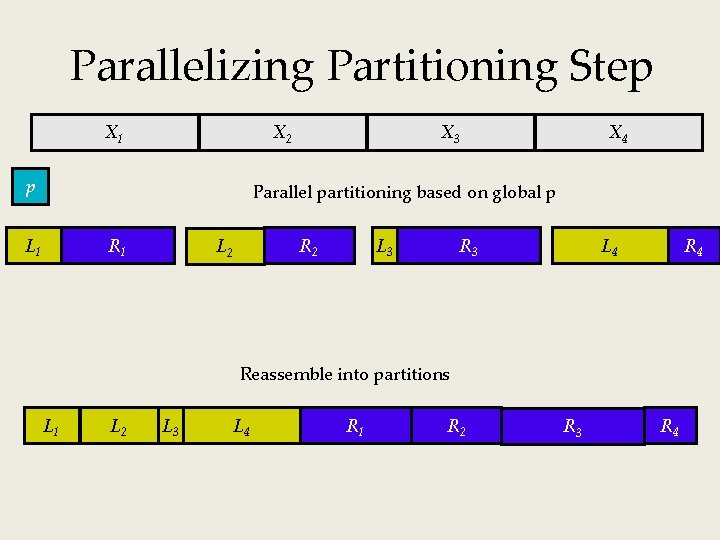 Parallelizing Partitioning Step X 1 X 2 p X 3 X 4 Parallel partitioning