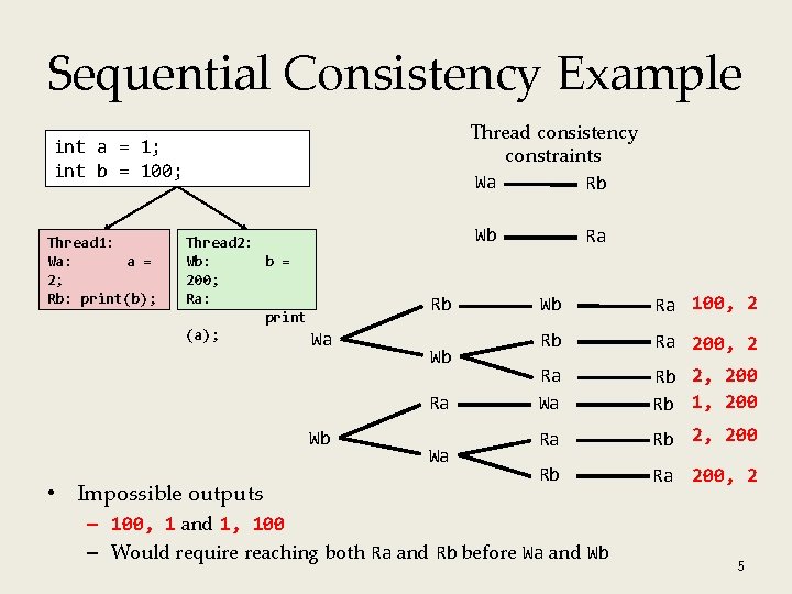 Sequential Consistency Example Thread consistency constraints Wa Rb int a = 1; int b