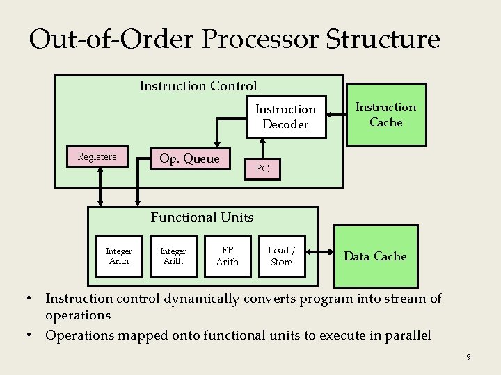 Out-of-Order Processor Structure Instruction Control Instruction Decoder Registers Op. Queue Instruction Cache PC Functional