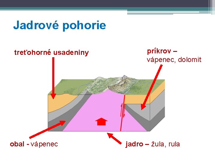 Jadrové pohorie treťohorné usadeniny obal - vápenec príkrov – vápenec, dolomit jadro – žula,