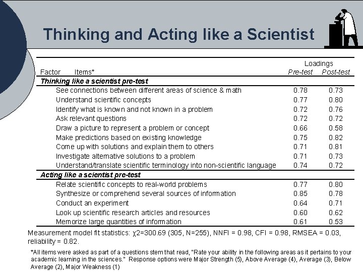 Thinking and Acting like a Scientist Factor Items* Thinking like a scientist pre-test See