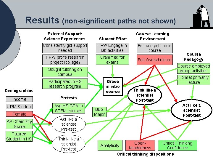 Results (non-significant paths not shown) External Support/ Science Experiences Course Learning Environment Student Effort