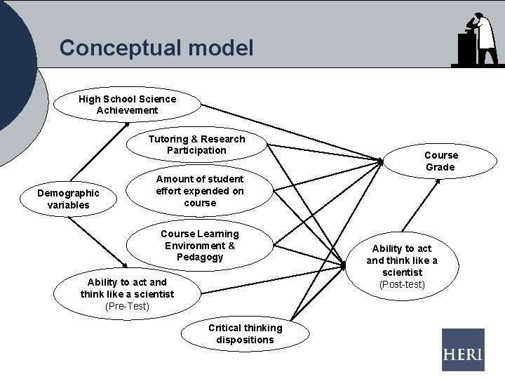 Conceptual model High School Science Achievement Tutoring & Research Participation Demographic variables Course Grade