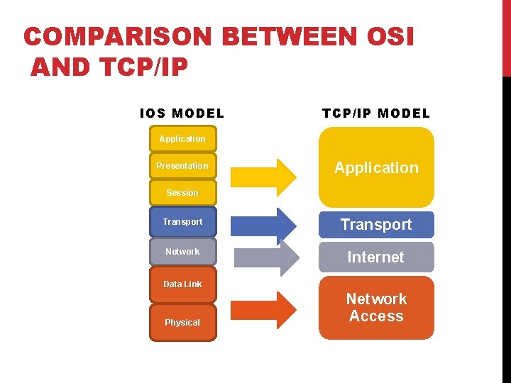 COMPARISON BETWEEN OSI AND TCP/IP IOS MODEL TCP/IP MODEL Application Presentation Application Session Transport