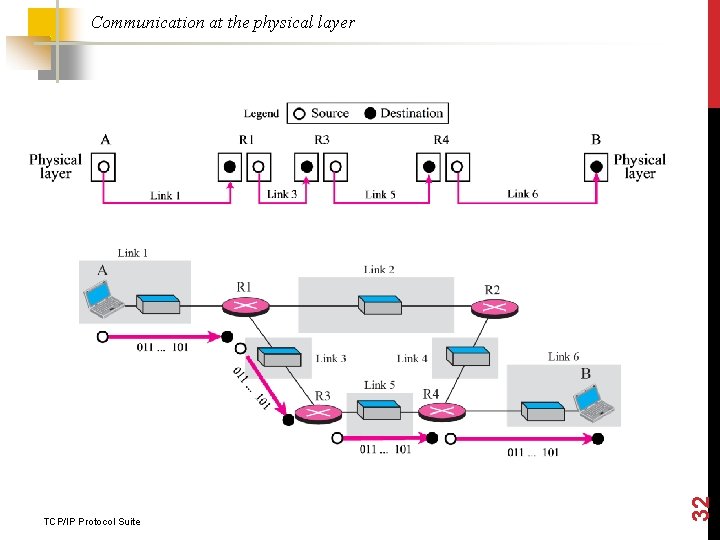 TCP/IP Protocol Suite 32 Communication at the physical layer 