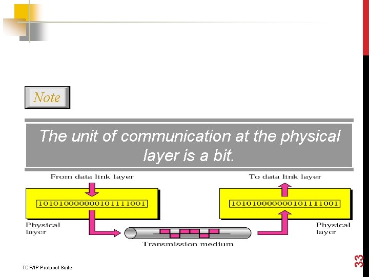 Note TCP/IP Protocol Suite 33 The unit of communication at the physical layer is