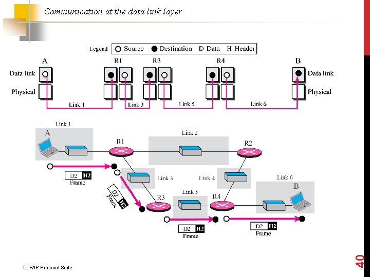 TCP/IP Protocol Suite 40 Communication at the data link layer 