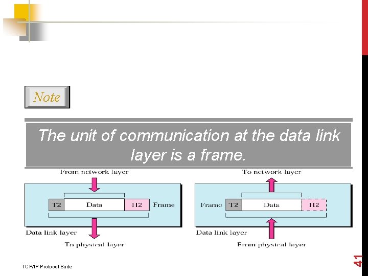 Note TCP/IP Protocol Suite 41 The unit of communication at the data link layer