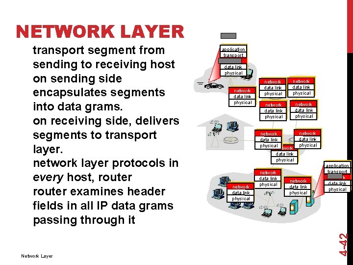 NETWORK LAYER Network Layer application transport network data link physical network data link physical