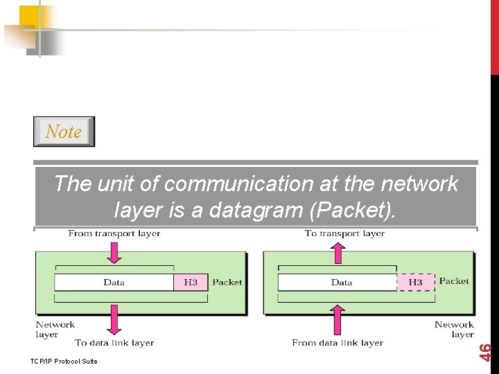 Note TCP/IP Protocol Suite 46 The unit of communication at the network layer is
