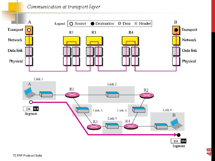 TCP/IP Protocol Suite 48 Communication at transport layer 
