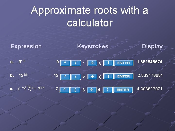 Approximate roots with a calculator Keystrokes Expression a. 91/5 b. 123/8 c. ( 4