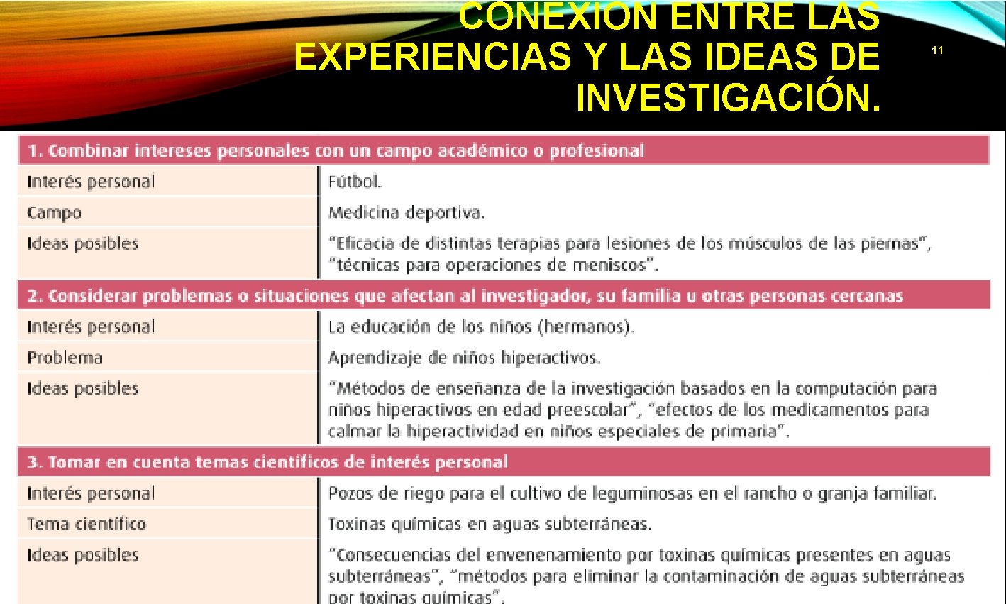 CONEXIÓN ENTRE LAS EXPERIENCIAS Y LAS IDEAS DE INVESTIGACIÓN. 11 