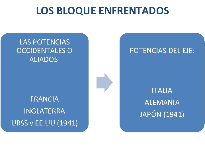 LOS BLOQUE ENFRENTADOS LAS POTENCIAS OCCIDENTALES O ALIADOS: POTENCIAS DEL EJE: FRANCIA ITALIA ALEMANIA