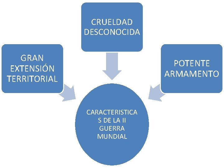 CRUELDAD DESCONOCIDA GRAN EXTENSIÓN TERRITORIAL POTENTE ARMAMENTO CARACTERISTICA S DE LA II GUERRA MUNDIAL