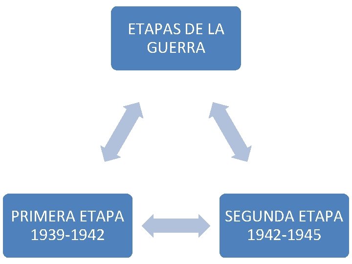 ETAPAS DE LA GUERRA PRIMERA ETAPA 1939 -1942 SEGUNDA ETAPA 1942 -1945 