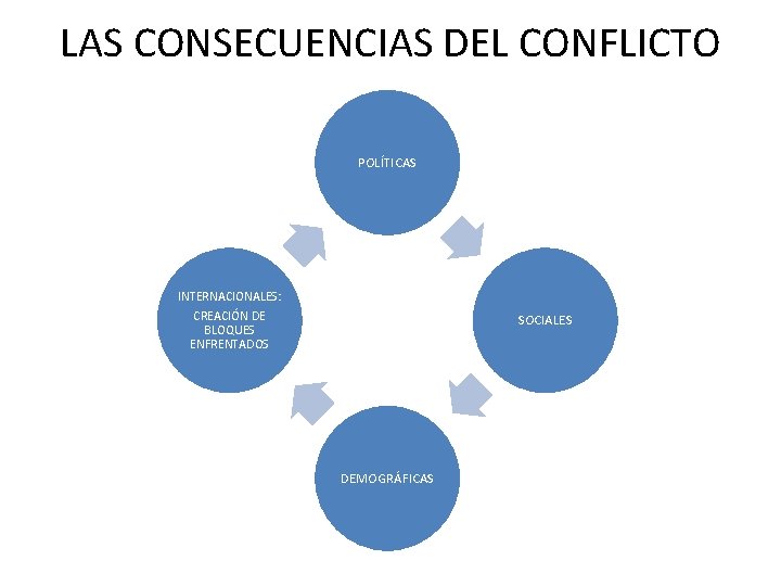 LAS CONSECUENCIAS DEL CONFLICTO POLÍTICAS INTERNACIONALES: CREACIÓN DE BLOQUES ENFRENTADOS SOCIALES DEMOGRÁFICAS 