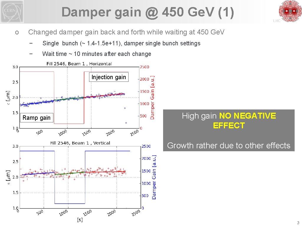 Damper gain @ 450 Ge. V (1) o LHC Changed damper gain back and