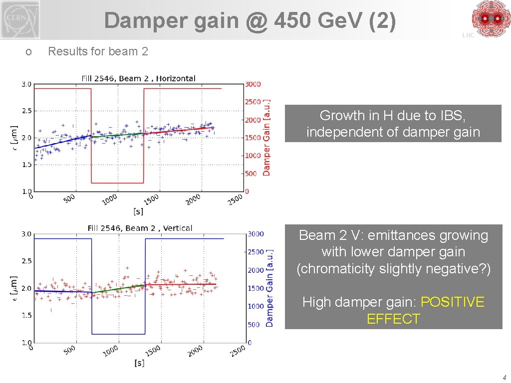 Damper gain @ 450 Ge. V (2) o LHC Results for beam 2 Growth