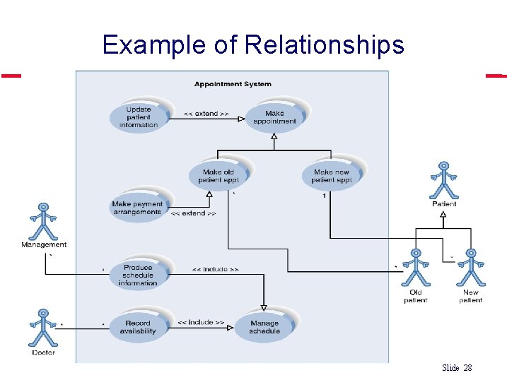 Example of Relationships ©Ian Sommerville 2004 Software Engineering, 7 th edition. Chapter 4 Slide Example of Relationships ©Ian Sommerville 2004 Software Engineering, 7 th edition. Chapter 4 Slide