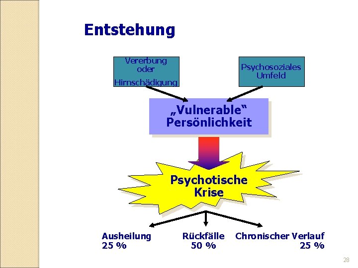 Entstehung Vererbung oder Psychosoziales Umfeld Hirnschädigung „Vulnerable“ Persönlichkeit Psychotische Krise Ausheilung 25 % Rückfälle