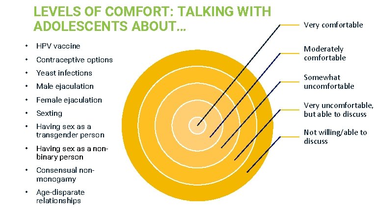 LEVELS OF COMFORT: TALKING WITH ADOLESCENTS ABOUT… • HPV vaccine • Contraceptive options •