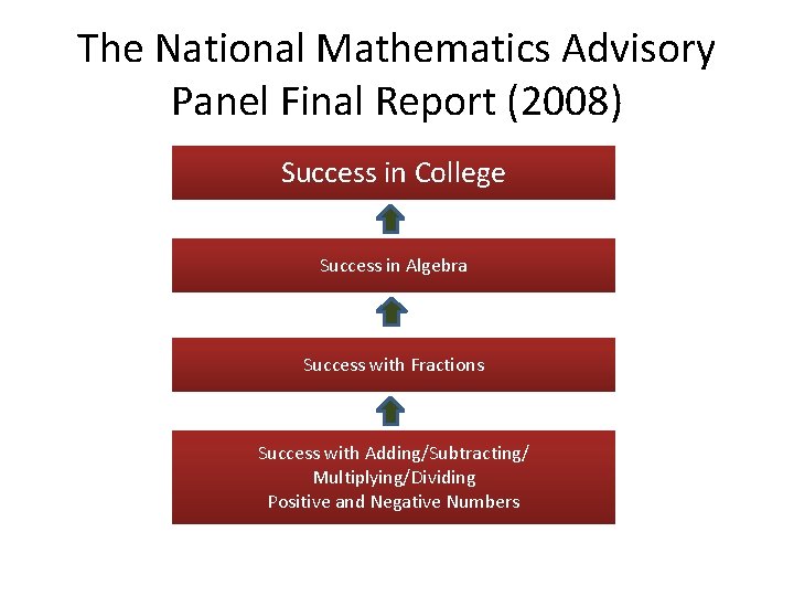 The National Mathematics Advisory Panel Final Report (2008) Success in College Success in Algebra