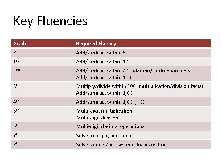 Key Fluencies Grade Required Fluency K Add/subtract within 5 1 st Add/subtract within 10