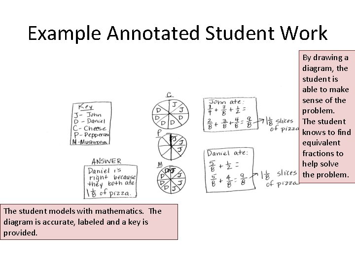Example Annotated Student Work By drawing a diagram, the student is able to make