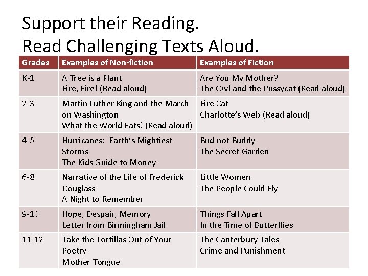 Support their Reading. Read Challenging Texts Aloud. Grades Examples of Non-fiction Examples of Fiction