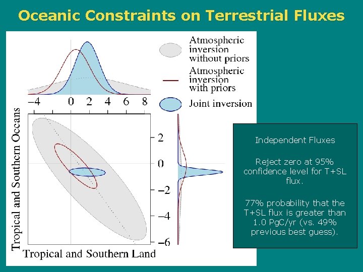 Oceanic Constraints on Terrestrial Fluxes Independent Fluxes Reject zero at 95% confidence level for