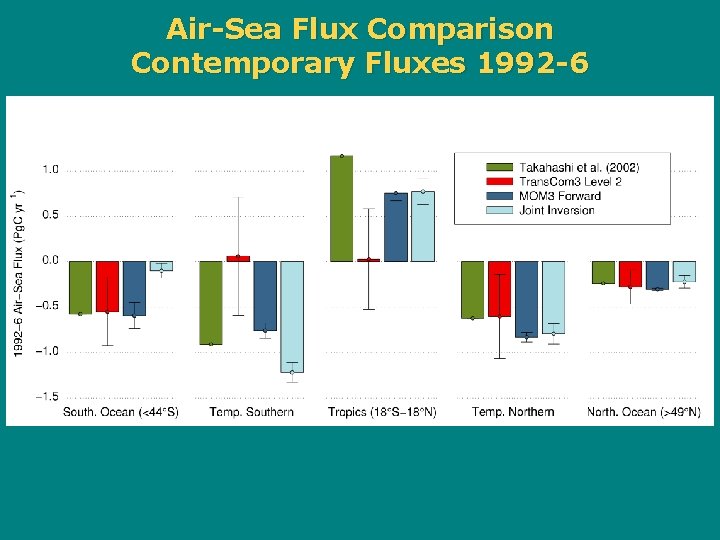 Air-Sea Flux Comparison Contemporary Fluxes 1992 -6 