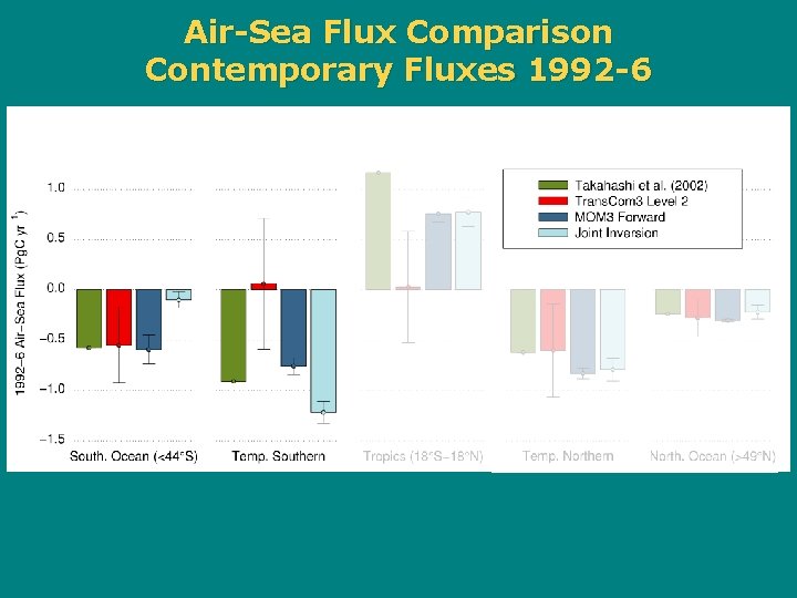 Air-Sea Flux Comparison Contemporary Fluxes 1992 -6 