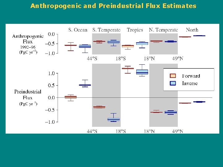 Anthropogenic and Preindustrial Flux Estimates 