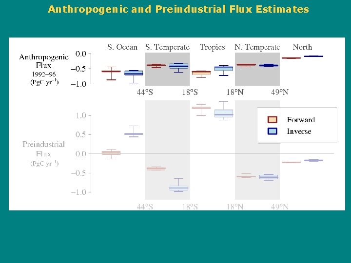 Anthropogenic and Preindustrial Flux Estimates 