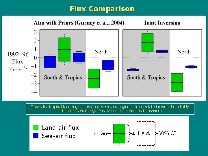 Flux Comparison Fluxes for tropical land regions and southern land regions are correlated cannot