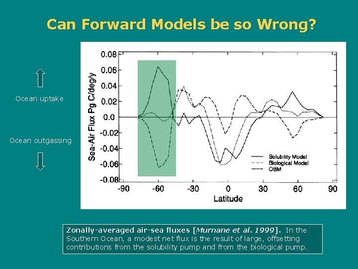 Can Forward Models be so Wrong? Ocean uptake Ocean outgassing Zonally-averaged air-sea fluxes [Murnane