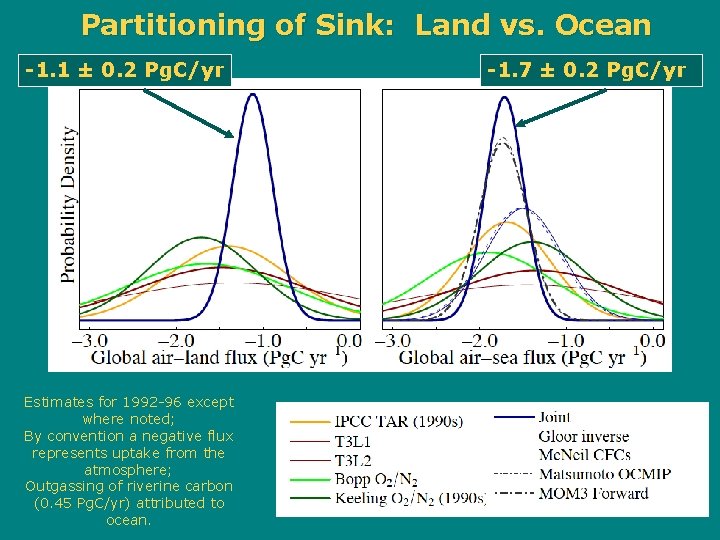 Partitioning of Sink: Land vs. Ocean -1. 1 ± 0. 2 Pg. C/yr Estimates