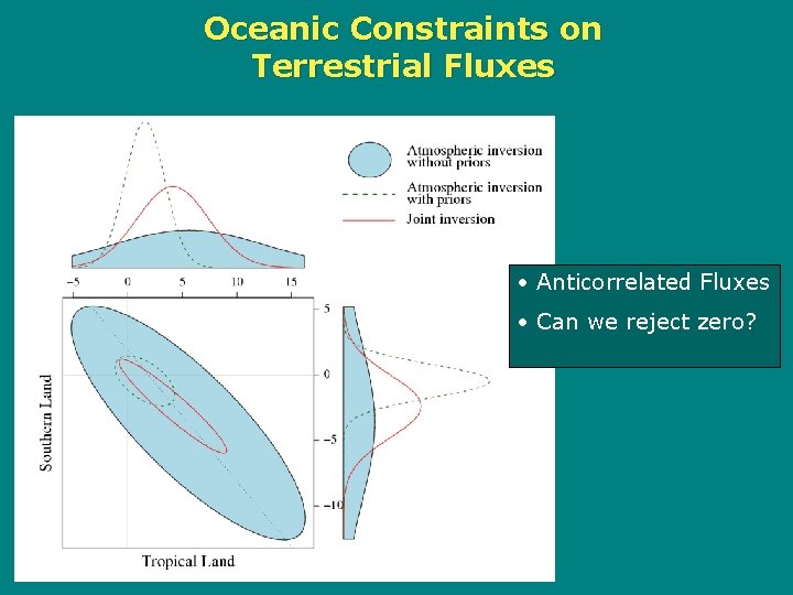 Oceanic Constraints on Terrestrial Fluxes • Anticorrelated Fluxes • Can we reject zero? 