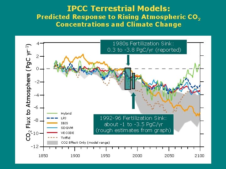 IPCC Terrestrial Models: CO 2 Flux to Atmosphere (Pg. C yr-1) Predicted Response to